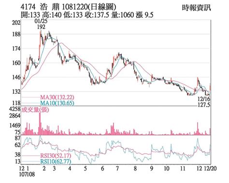 熱門股－浩鼎新藥助攻 股價大漲 證券．權證 工商時報