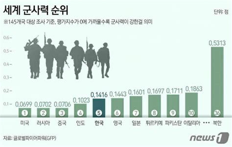 한국 군사력 세계 5위 등극북한은 36위 Zdnet Korea