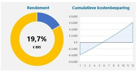 Rendement Zonnepanelen Basis Kostprijscalculatie