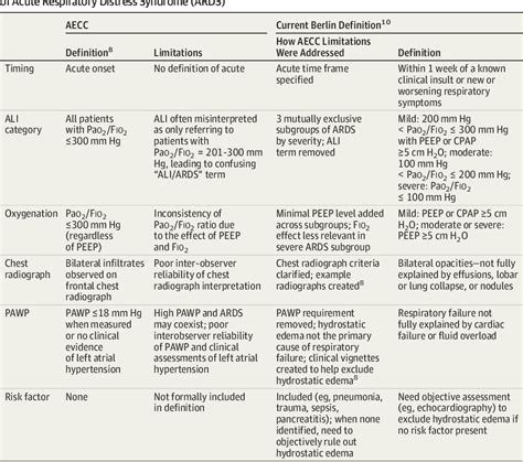 Table 1 From Acute Respiratory Distress Syndrome Advances In Diagnosis