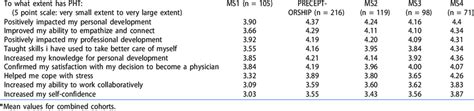 Results Of Level 2 Evaluation Download Scientific Diagram