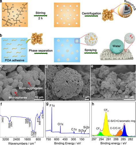 Durable Superhydrophobic Coatings For Prevention Of Rain Attenuation Of