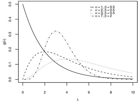 Examples Of Gamma Distributions For Various Values Of The Parameters ↵ And Download Scientific