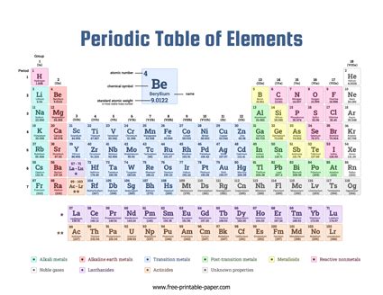 Color Coded Periodic Table For Easy Element Identification