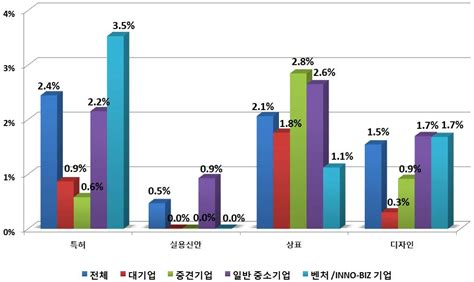 보고서 2014년도 지식재산활동 실태조사