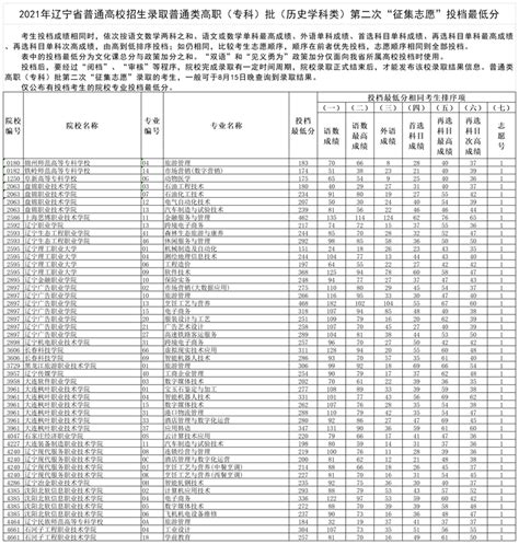 2021年辽宁省普通高校招生录取普通类高职（专科）批第二次“征集志愿”投档最低分华禹教育网