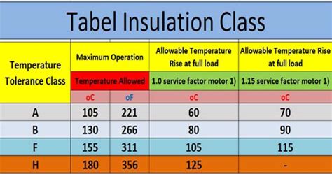 Tabel Insulation Class Motor Listrik Dan Penjelasan Lengkap Tempat