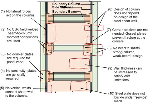 Figure 1 From Development Of A High Performance Steel Plate Shear Wall System Semantic Scholar