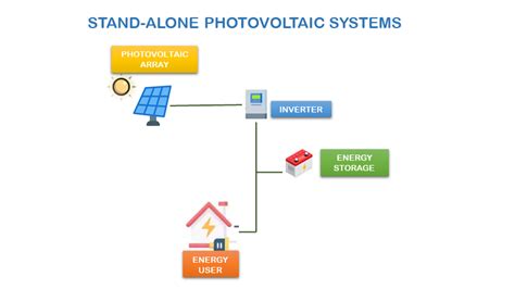 Les différents types de systèmes photovoltaïques caractéristiques et