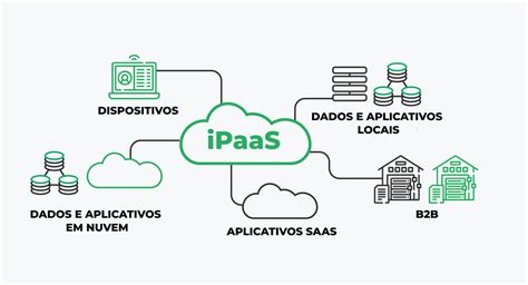 Qu Es Un Ipaas O Una Plataforma De Integraci N Como Servicio