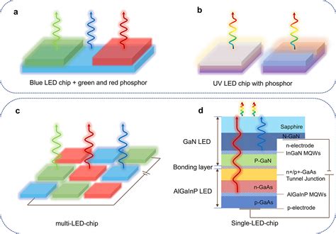 Perovskite White Light Emitting Diodes Progress Off