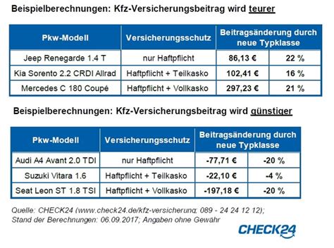 Neue Typklassen Machen Kfz Versicherung Bis Zu Euro Im Jahr Teurer