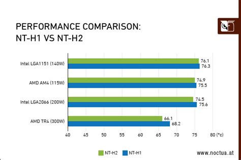 Performance Comparison Nt H1 Vs Nt H2