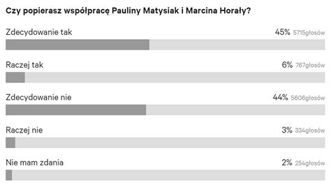 Zapytaliśmy jak oceniacie sojusz Matysiak i Horały Wyniki sondy nas