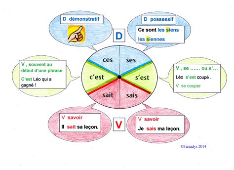 Jécris ces ou ses ou cest ou sest ou sais sait tu le sais