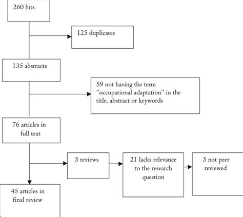 Search Strategy And Selection Of Articles For The Scoping Review