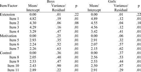 Model Invariance For Future Orientation Measures Download Table