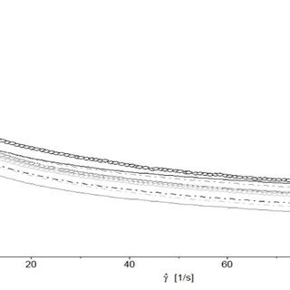 Viscosity MPas Vs Shear Rate S 1 At 25 C For Aqueous 3 M V