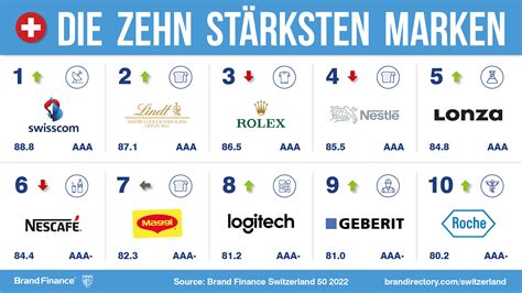 Nestlé e Swisscom conquistano la Top Brand Switzerland Sono i migliori