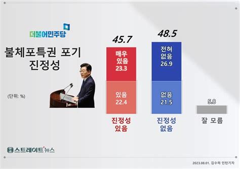 스트레이트뉴스 여론조사 민주당 불체포특권 포기 진정성국민 긴가민가