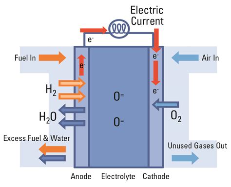 Sofc Diagram