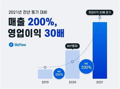 시프티 21년 영업이익 전년比 30배 증가 매출도 성장 지속