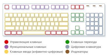 Клавиатура компьютера посмотреть буквы