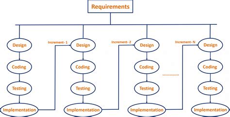 Incremental Model In Software Engineering The Study Genius