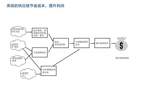 沃尔玛供应链网络设计的流程图沃尔玛供应链网络设计的流程图分享展示