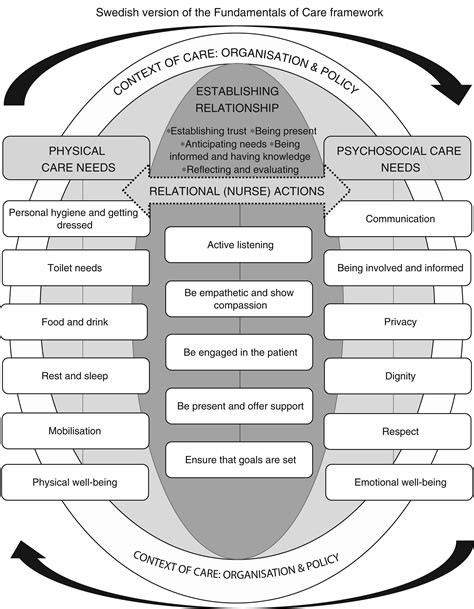 Translation And Cultural Adaptation Of The Fundamentals Of Care