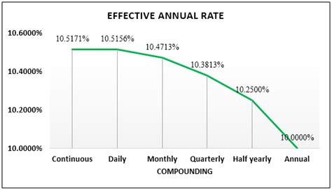 Effective Annual Rate Formula How To Calculate Ear