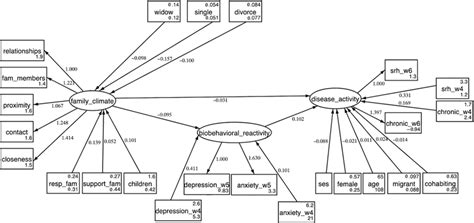 Structural Equation Modelling Sem Showing The Serial Mediation