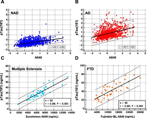 Correlation between Aβ40 and p tau 181 in different clinical