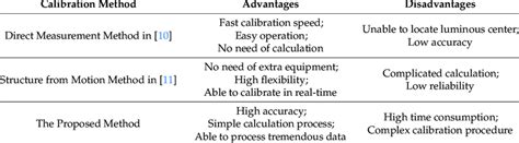 Comparison Table Of The Pros And Cons Of Calibration Methods