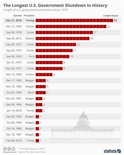 Government Shut Down 2022 Overview