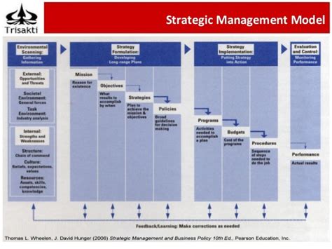 Strategic Management Environmental Scanning And Industry Analysis By…