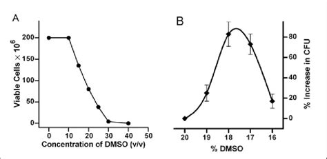 Effects of dimethyl sulfoxide (DMSO) concentration. (A) Cell viability ...