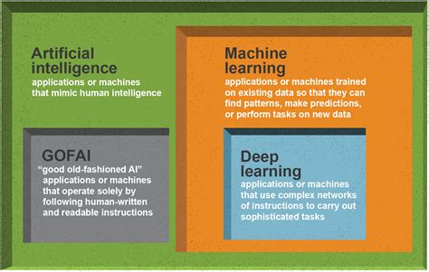 The Difference Between Ai Machine Learning And Deep Off