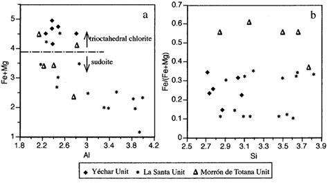 A Plot Of Al Vs Femg Contents Of Chlorites Illustrating The