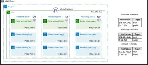 Github Jonespanikulam Three Tier Web App In Aws With Vpc Alb Ec2 Rds