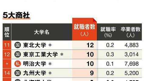 最新 ｢難関業種への就職に強い大学｣ランキング 5大商社､外資コンサル､テレビ､メガバンクを集計 本当に強い大学 東洋経済オンライン