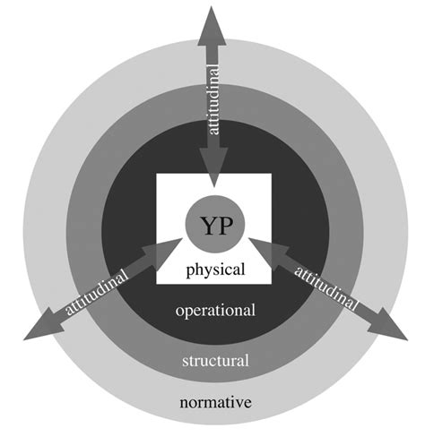 Five Key Dimensions Of Participation Organizing Engagement