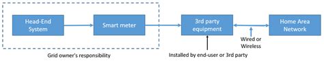 Smart Metering Architecture Download Scientific Diagram