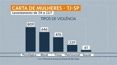 Vídeo Tj Sp Ajuda Mulheres Vítimas De Violência Doméstica Sp1 G1