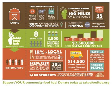 Local Food Infographics