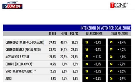 A Il Centrodestra Straccia Il Centrosinistra Nel Sondaggio Tecn