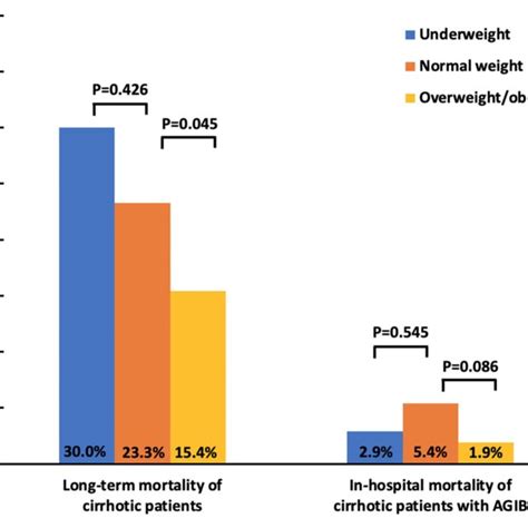 Bar Charts Showing The Association Of Bmi With Mortality In Patients