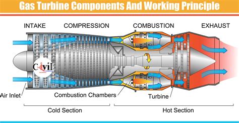 What Is Gas Turbine Engine Image To U