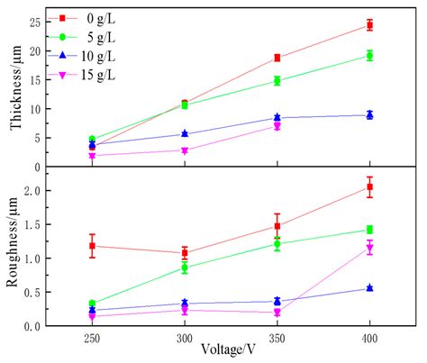 Coatings Free Full Text Micro Arc Oxidation Phenomenon For