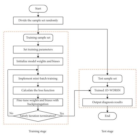 Pdf Fault Diagnosis Of Rotating Machinery Based On One Dimensional